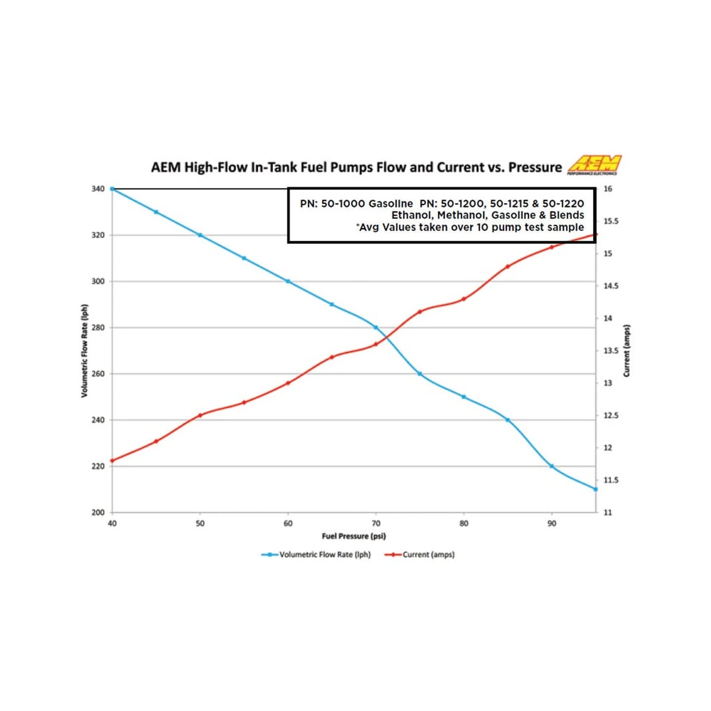 Bomba de gasolina interna AEM Alt flujo 340 LPH Universal